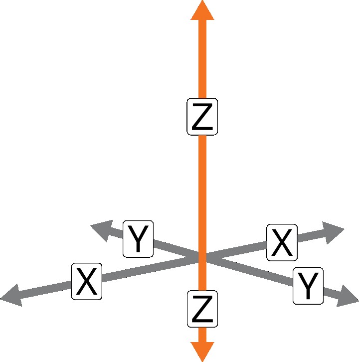 Layout of the basic three dimensional canvas with the Z axis highlighted.
